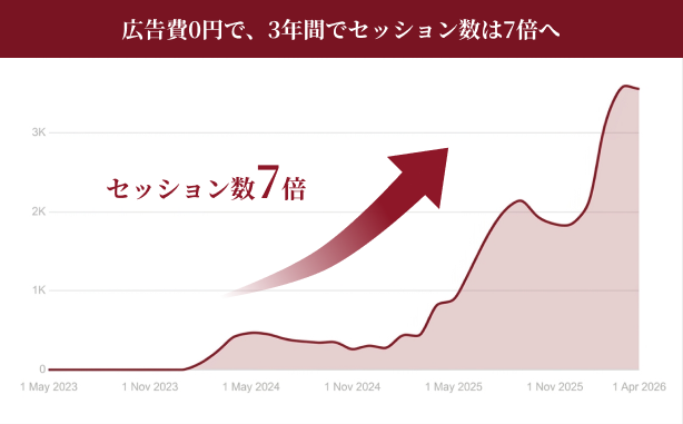 広告費0円で、3年間でセッション数が7倍に伸びたグラフ